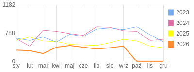 Wykres roczny blog rowerowy trampek.bikestats.pl